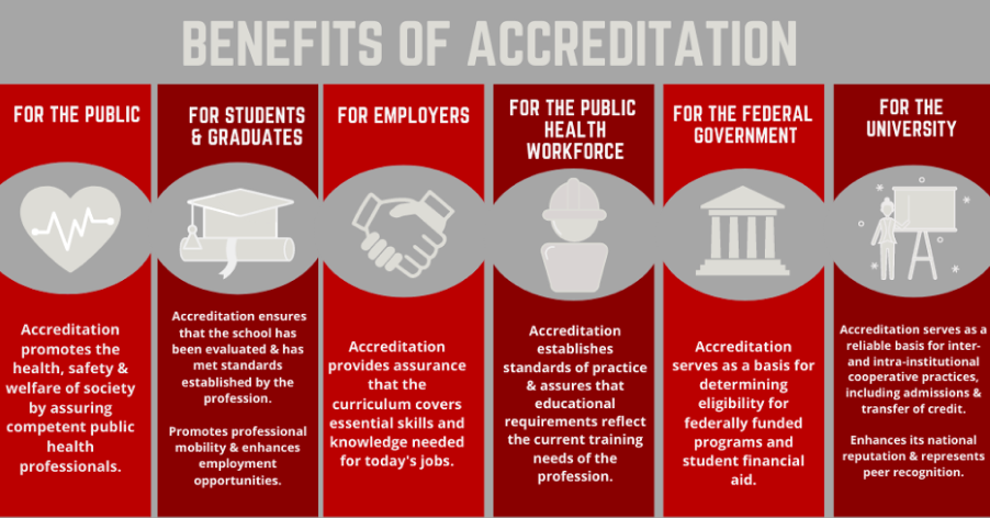 Chart detailing benefits of accreditation
